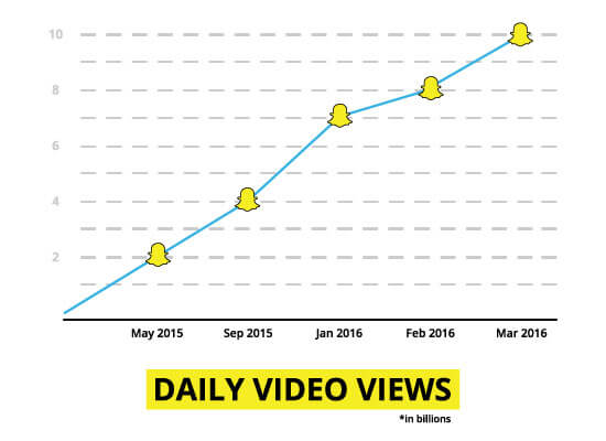 The growth of daily video views on Snapchat