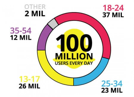 Nearly 100 million people use Snapchat every day