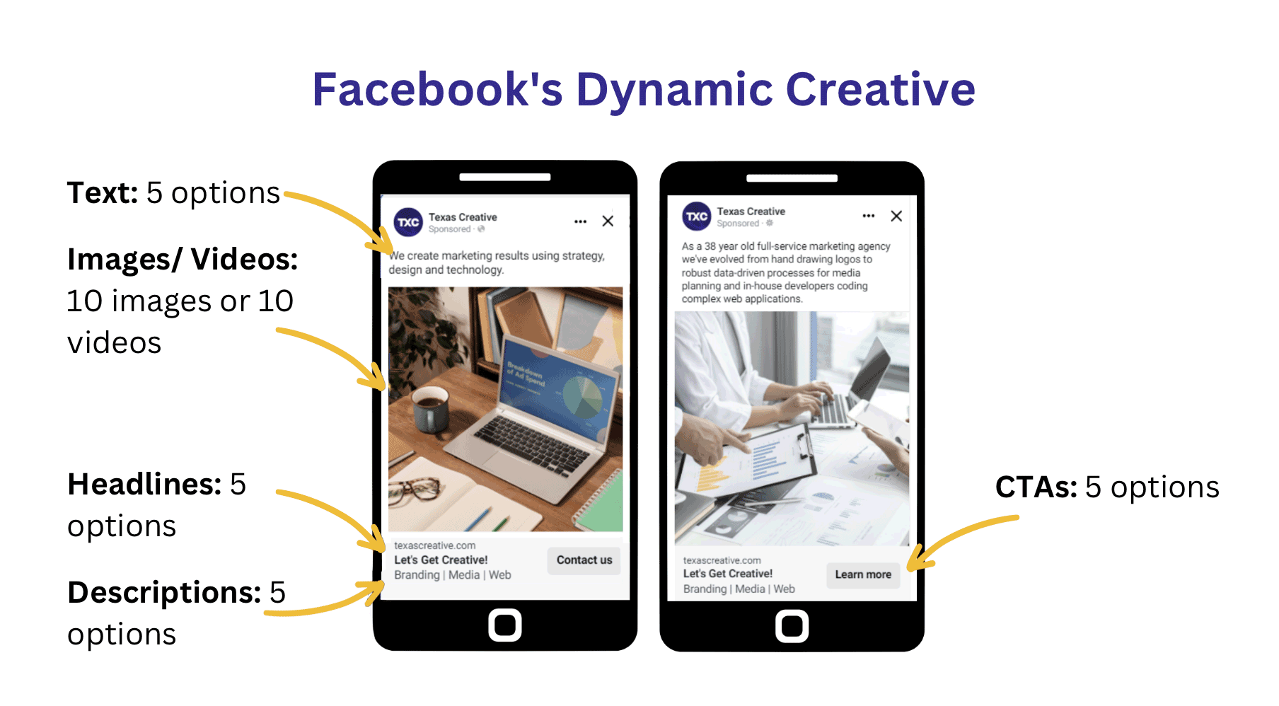 Facebook's Dynamic Creative ad options