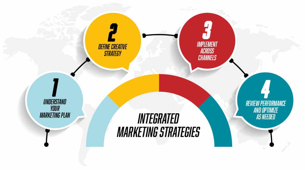  A graphic explaining the steps for developing an integrated digital marketing strategy: Understand your marketing plan, define creative strategy, implement across channels, review performance, and optimize as needed.