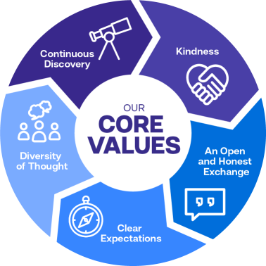 Our Core Values - Continous Discovery, Kindness, An Open and Honest Exchange, Clear Expectations, Diversity of Thought
